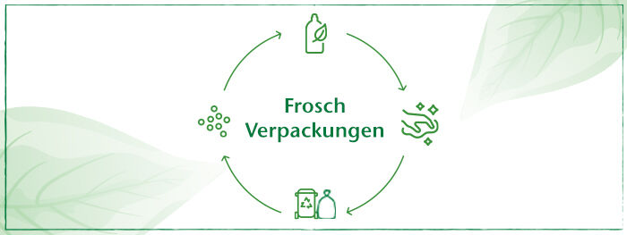 Frosch Verpackungskreislauf Frosch Verpackungskreislauf